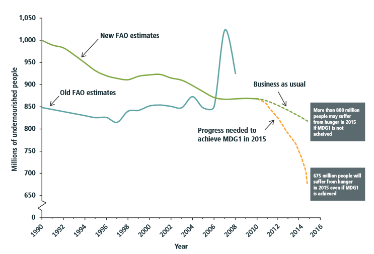 FAO-undernourished