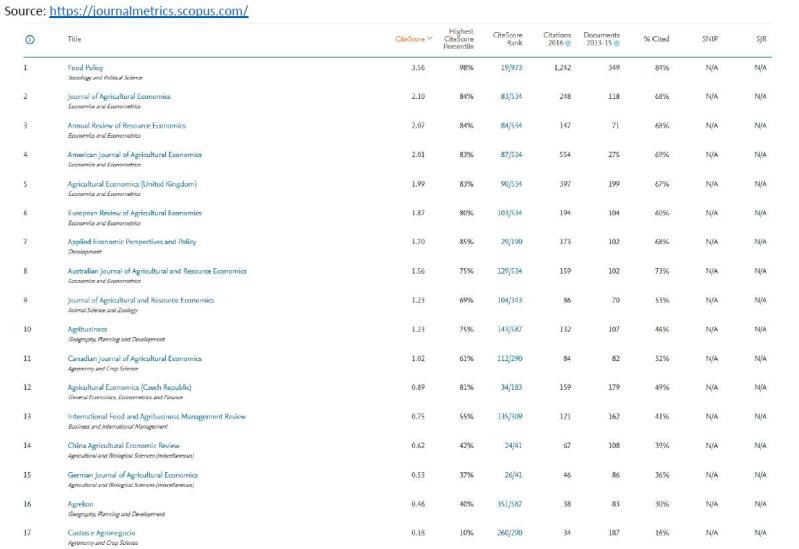 scopus_AgEcon Journals
